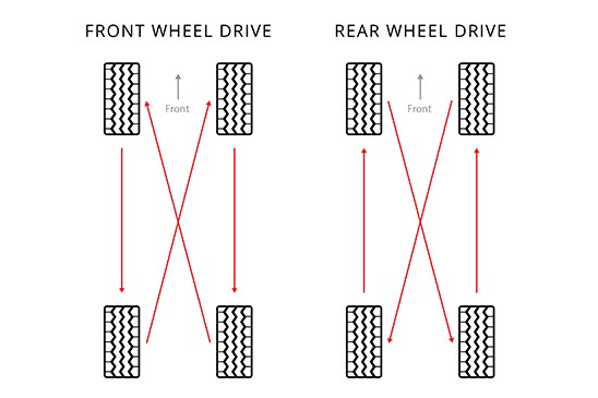 Tyre Rotation Pattern