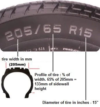 What does 205/65R15 mean